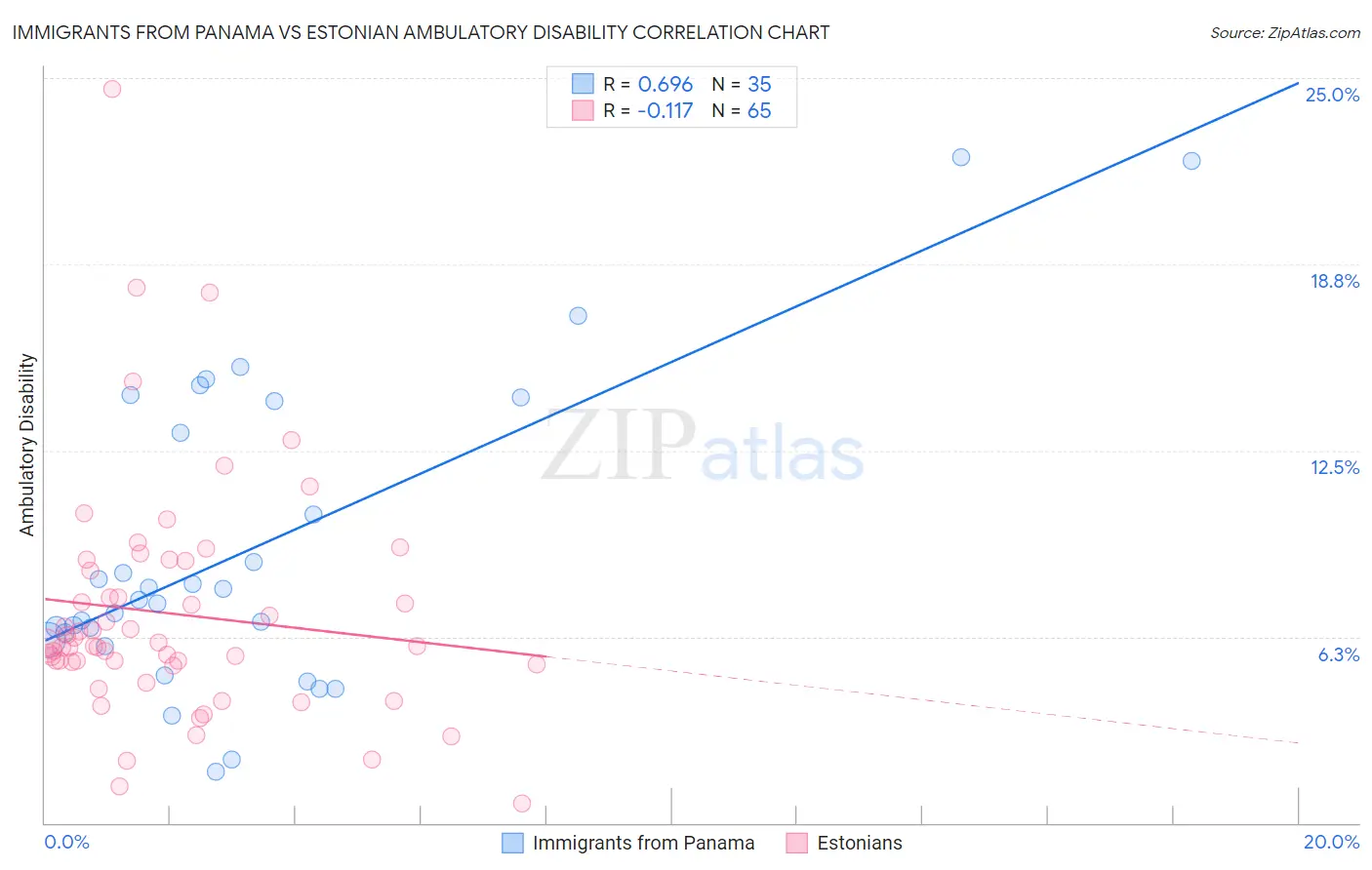 Immigrants from Panama vs Estonian Ambulatory Disability