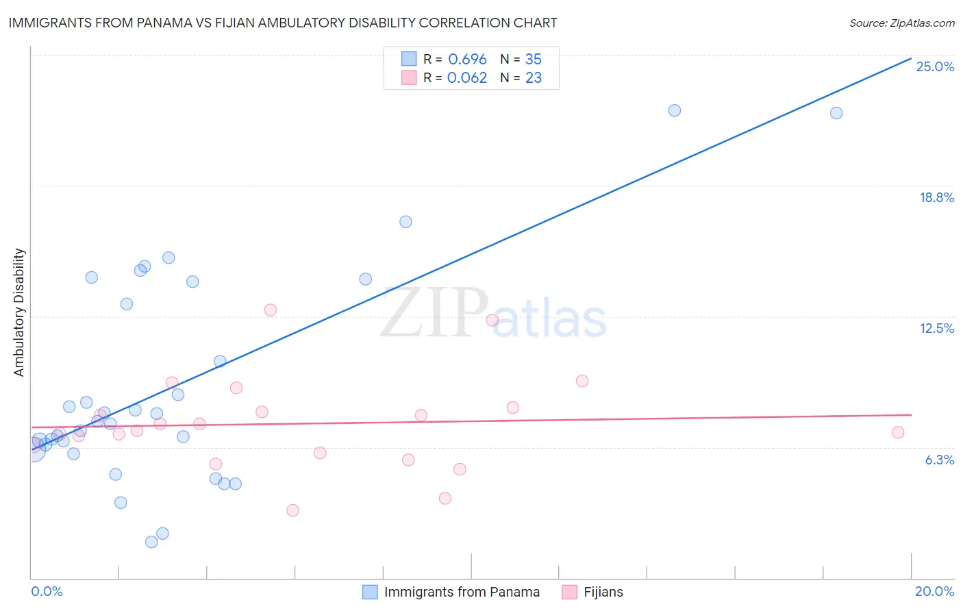 Immigrants from Panama vs Fijian Ambulatory Disability