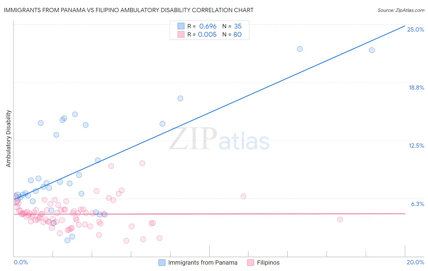 Immigrants from Panama vs Filipino Ambulatory Disability