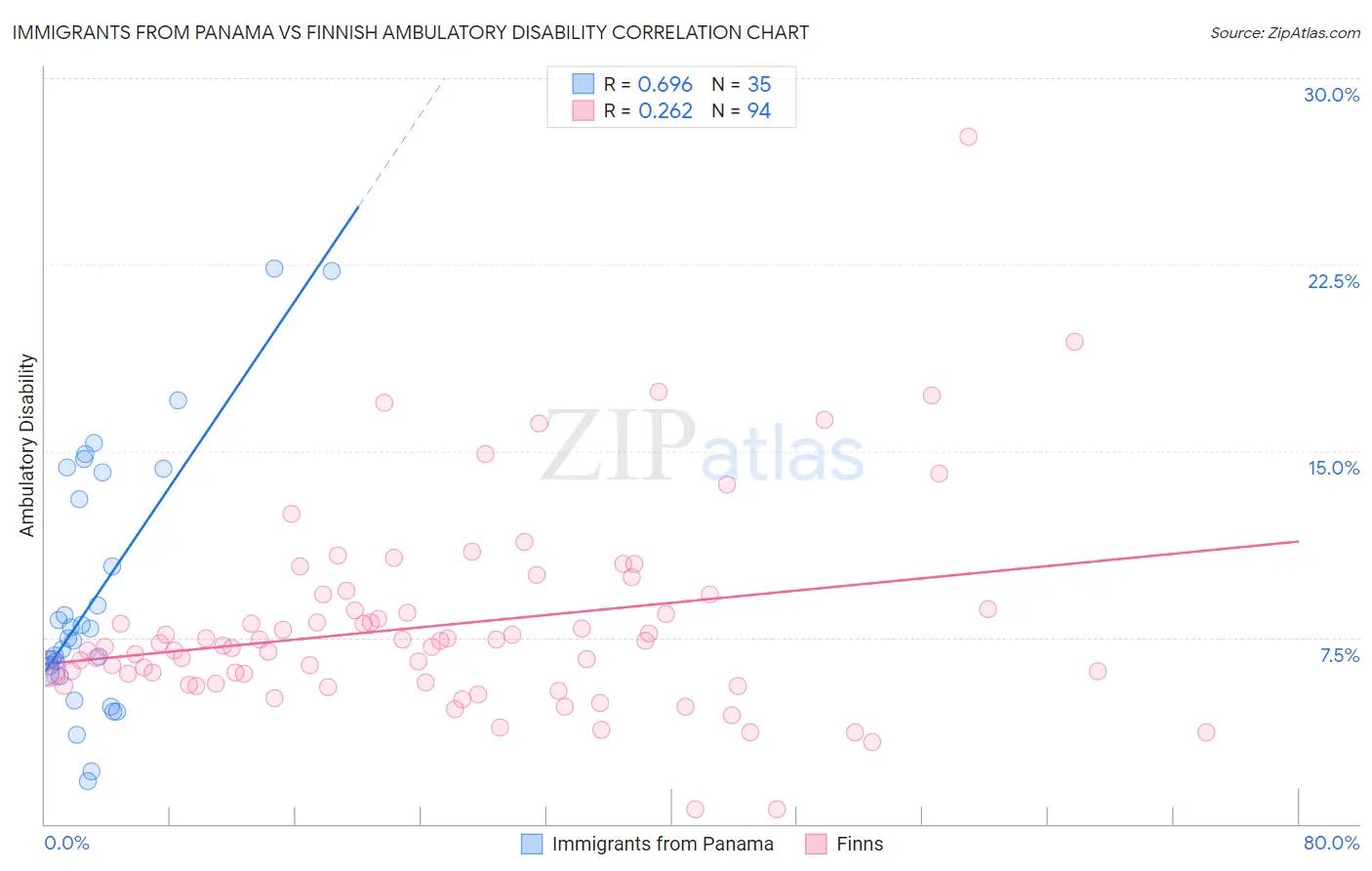 Immigrants from Panama vs Finnish Ambulatory Disability