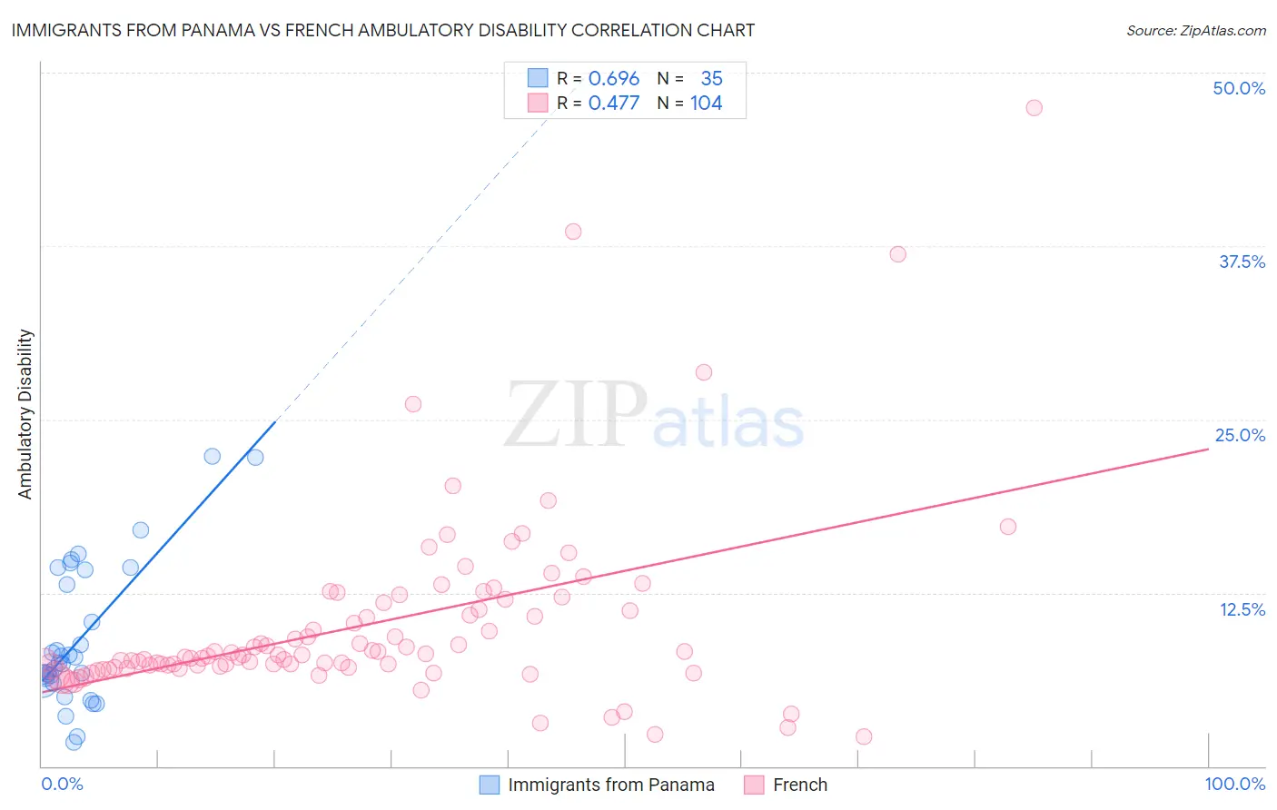 Immigrants from Panama vs French Ambulatory Disability