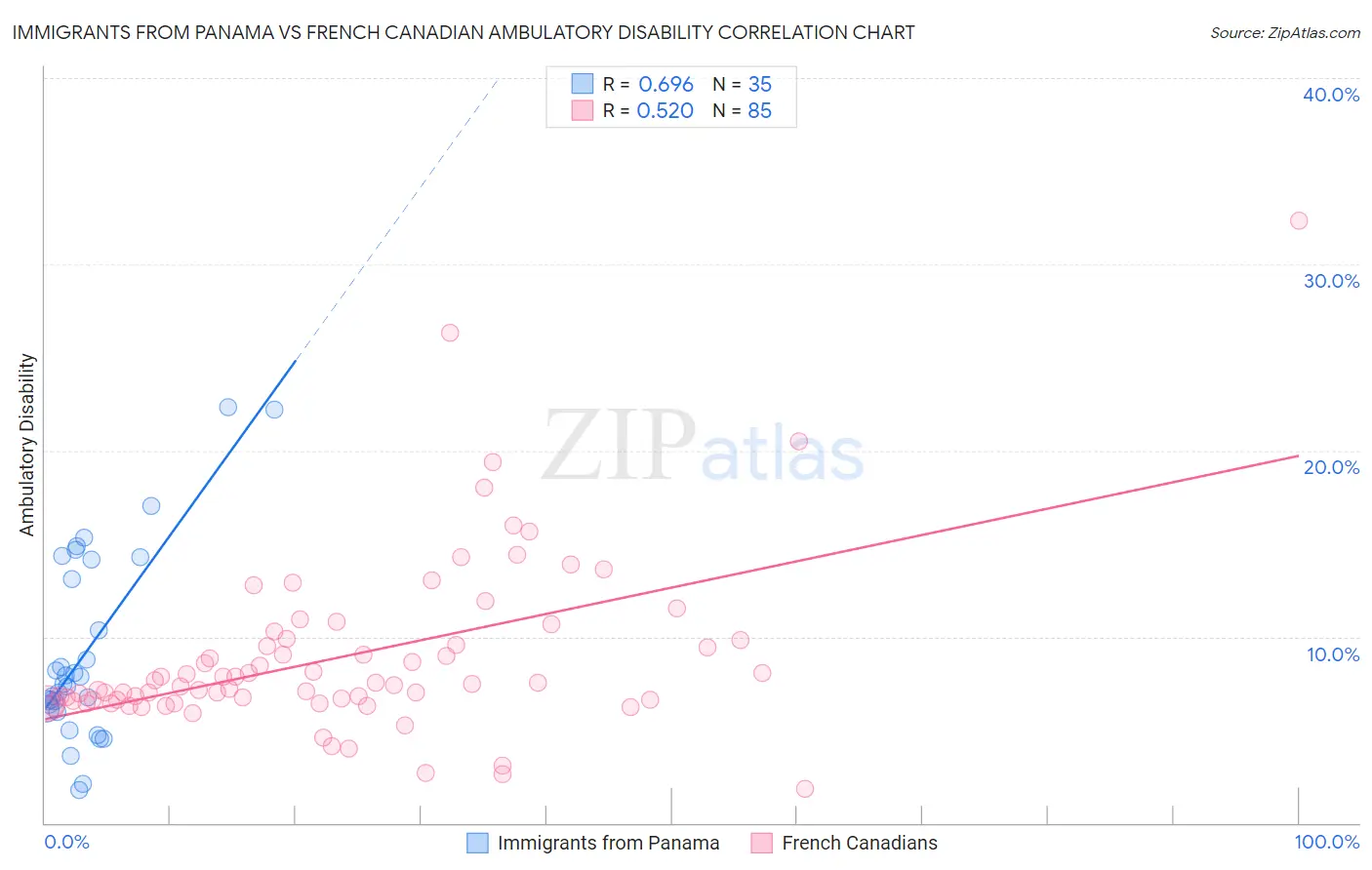 Immigrants from Panama vs French Canadian Ambulatory Disability