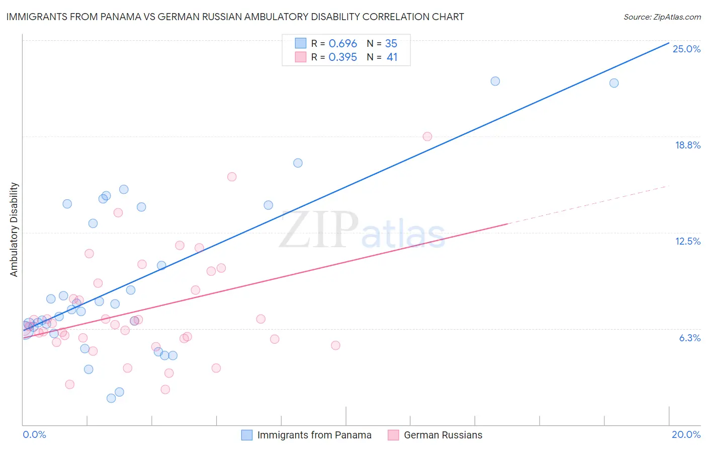 Immigrants from Panama vs German Russian Ambulatory Disability