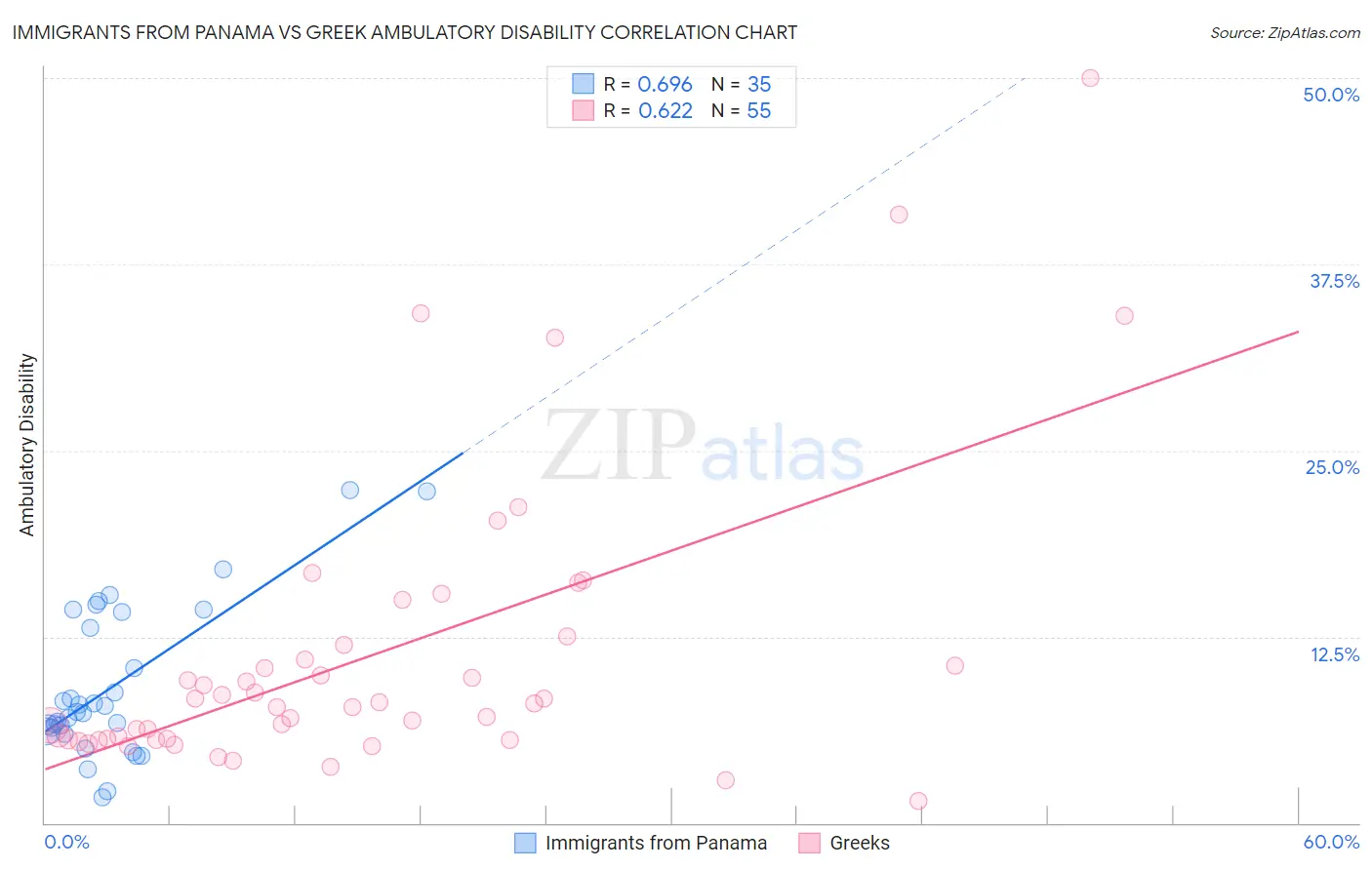 Immigrants from Panama vs Greek Ambulatory Disability