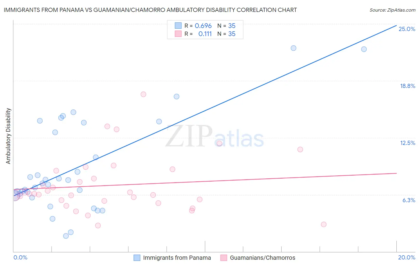 Immigrants from Panama vs Guamanian/Chamorro Ambulatory Disability