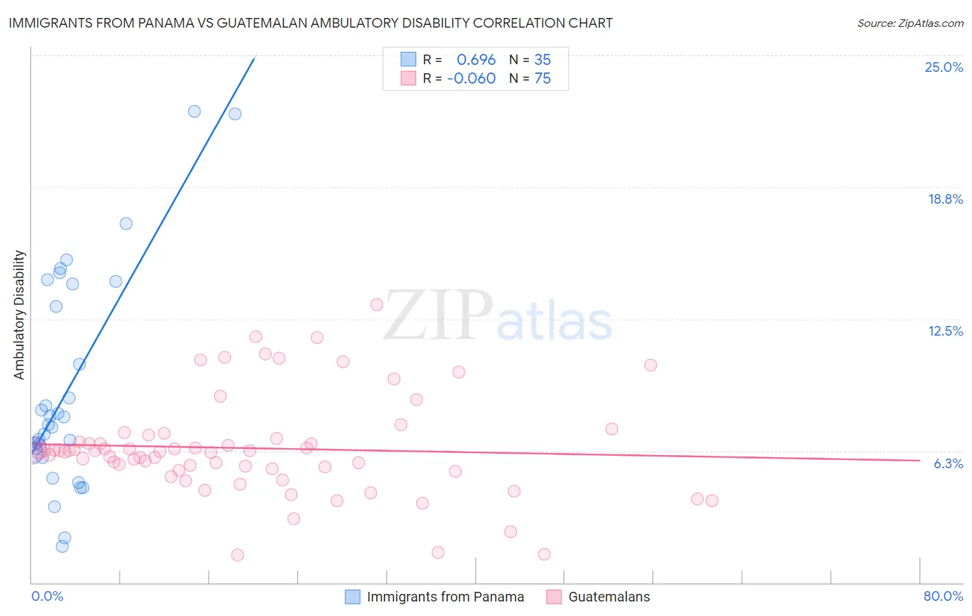Immigrants from Panama vs Guatemalan Ambulatory Disability