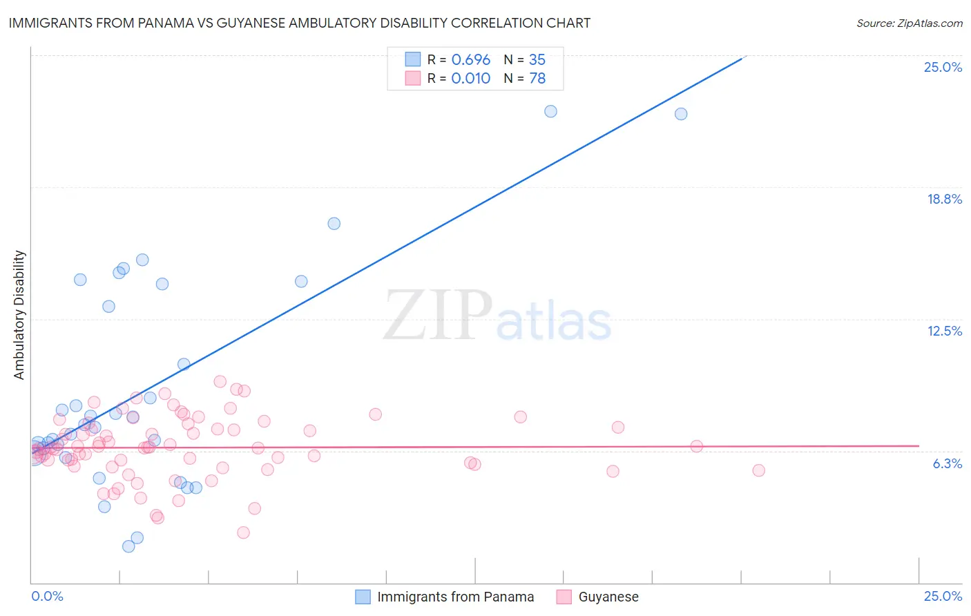 Immigrants from Panama vs Guyanese Ambulatory Disability