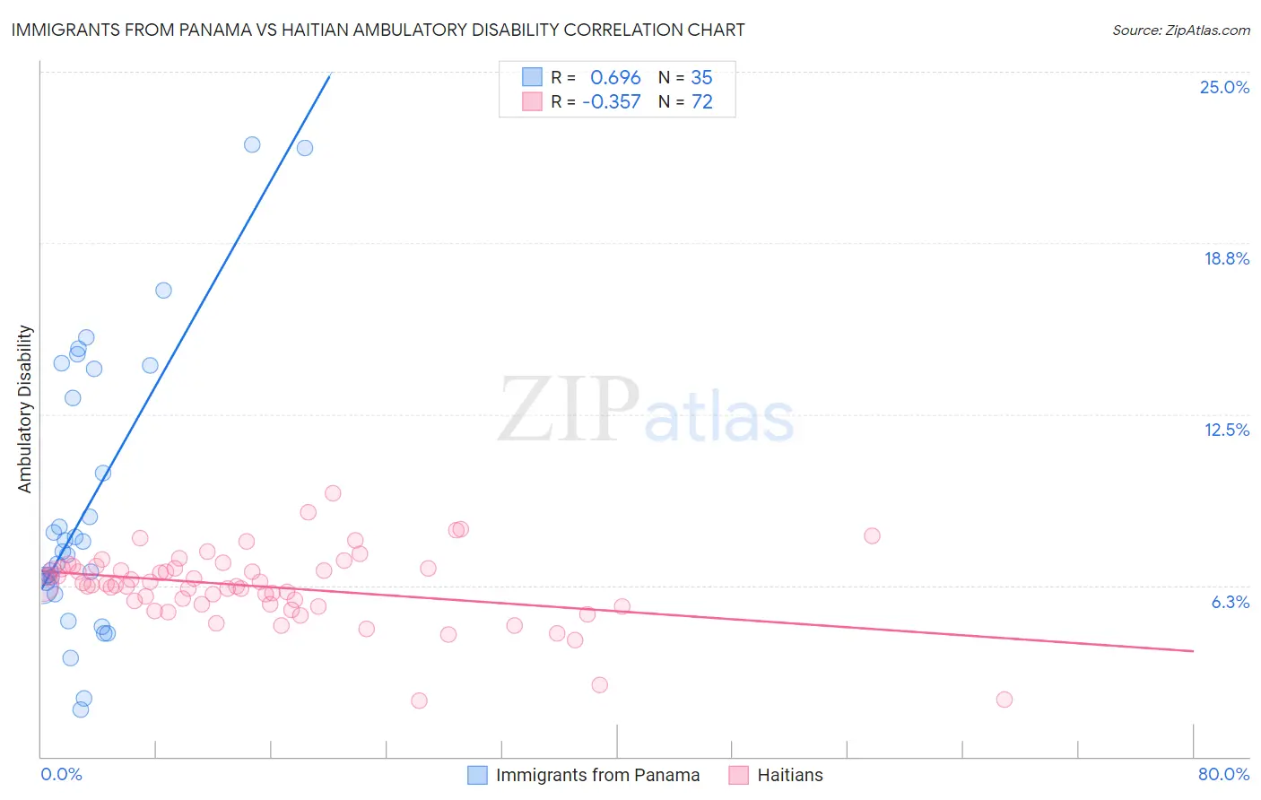 Immigrants from Panama vs Haitian Ambulatory Disability