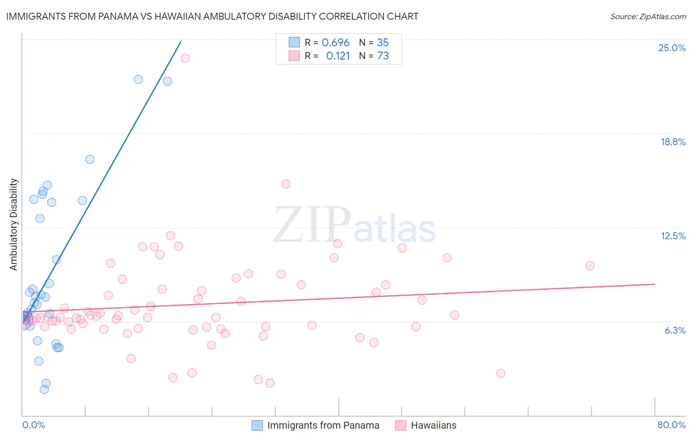 Immigrants from Panama vs Hawaiian Ambulatory Disability