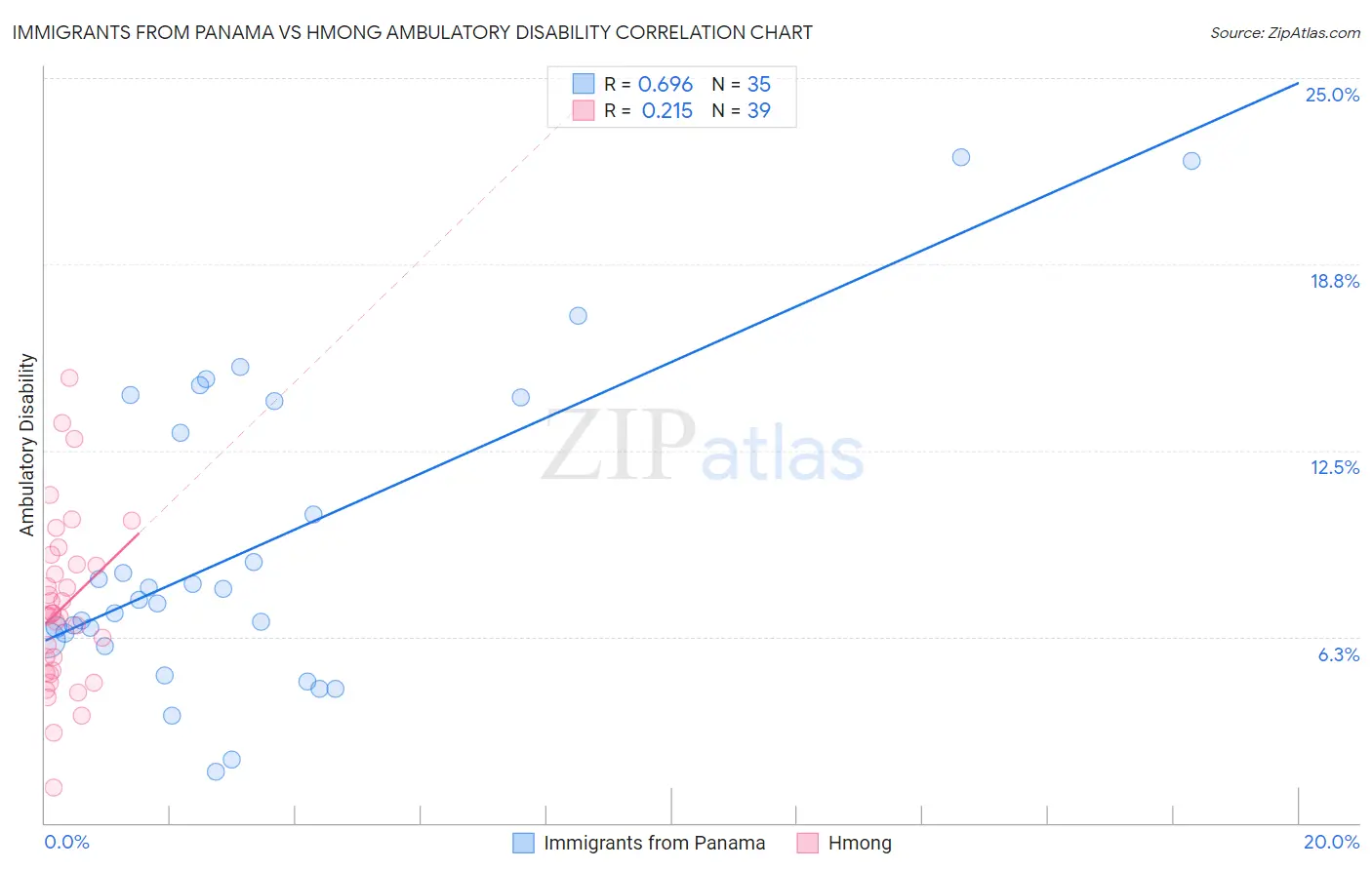 Immigrants from Panama vs Hmong Ambulatory Disability