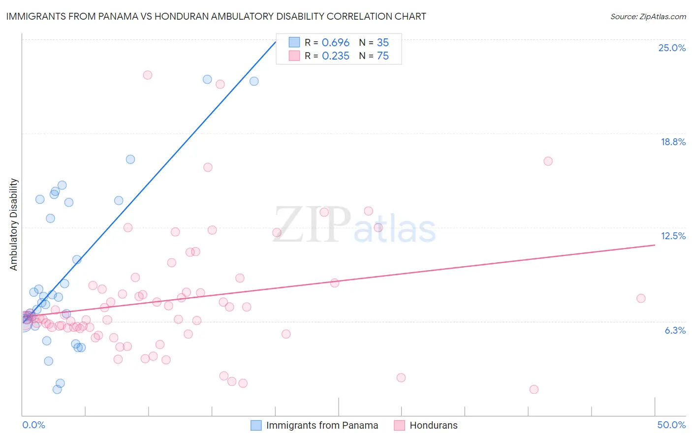 Immigrants from Panama vs Honduran Ambulatory Disability