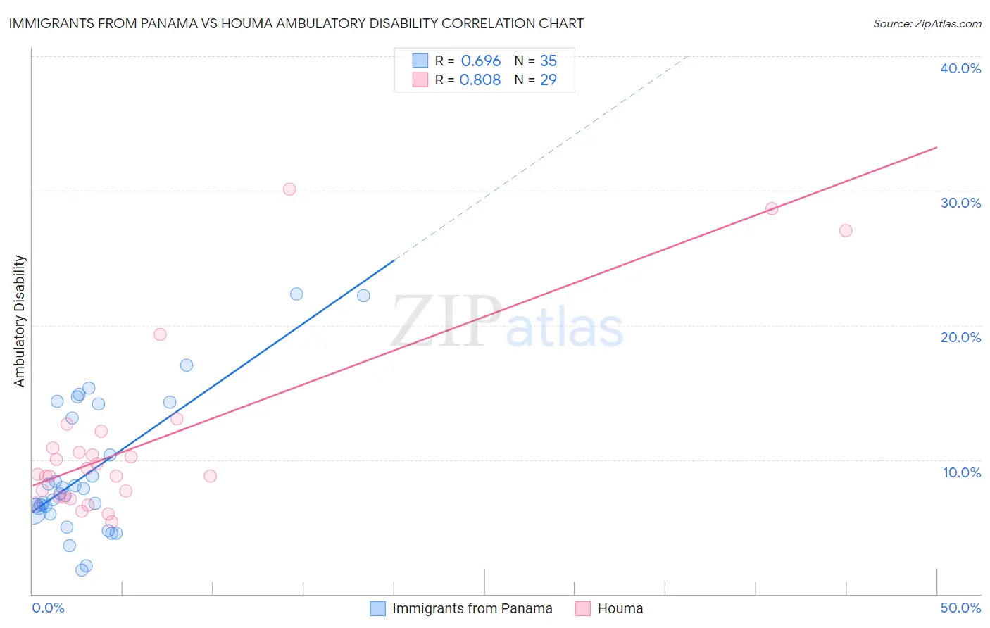 Immigrants from Panama vs Houma Ambulatory Disability