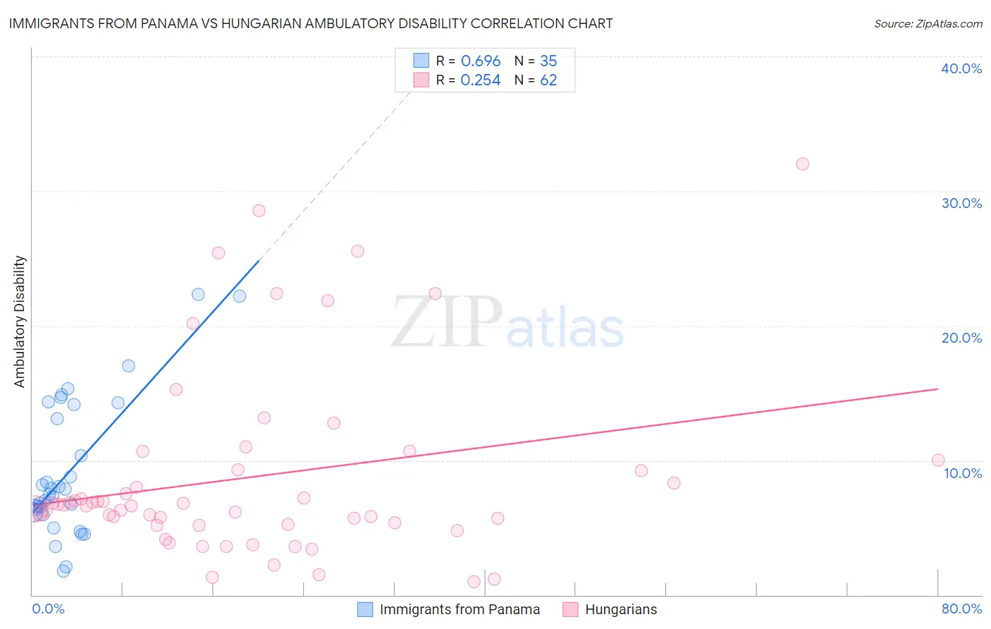 Immigrants from Panama vs Hungarian Ambulatory Disability