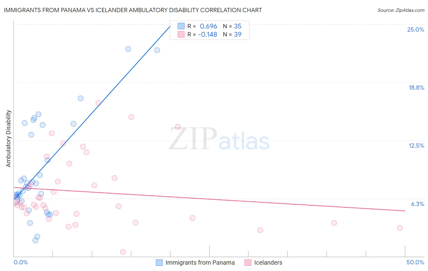 Immigrants from Panama vs Icelander Ambulatory Disability
