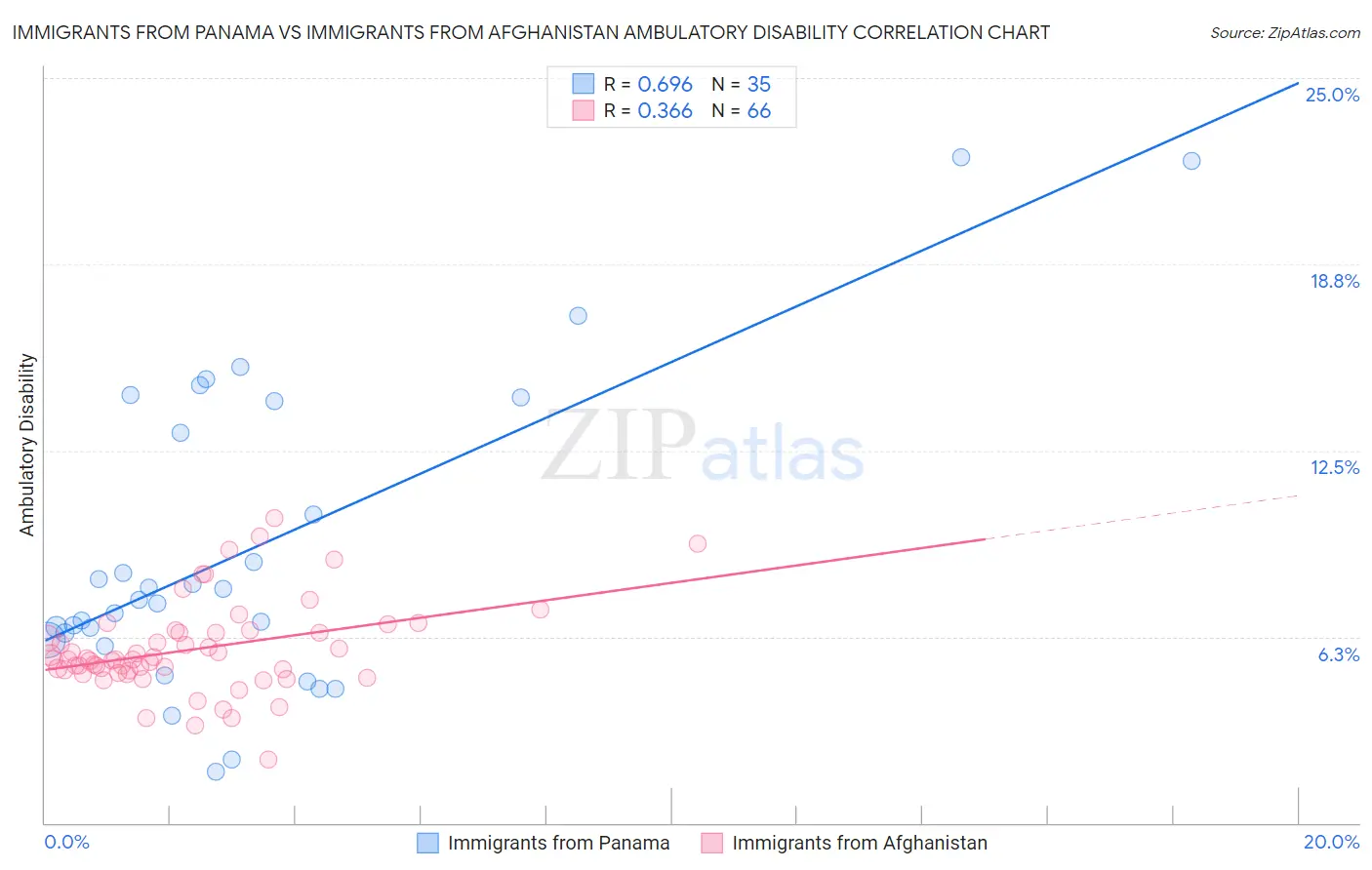 Immigrants from Panama vs Immigrants from Afghanistan Ambulatory Disability
