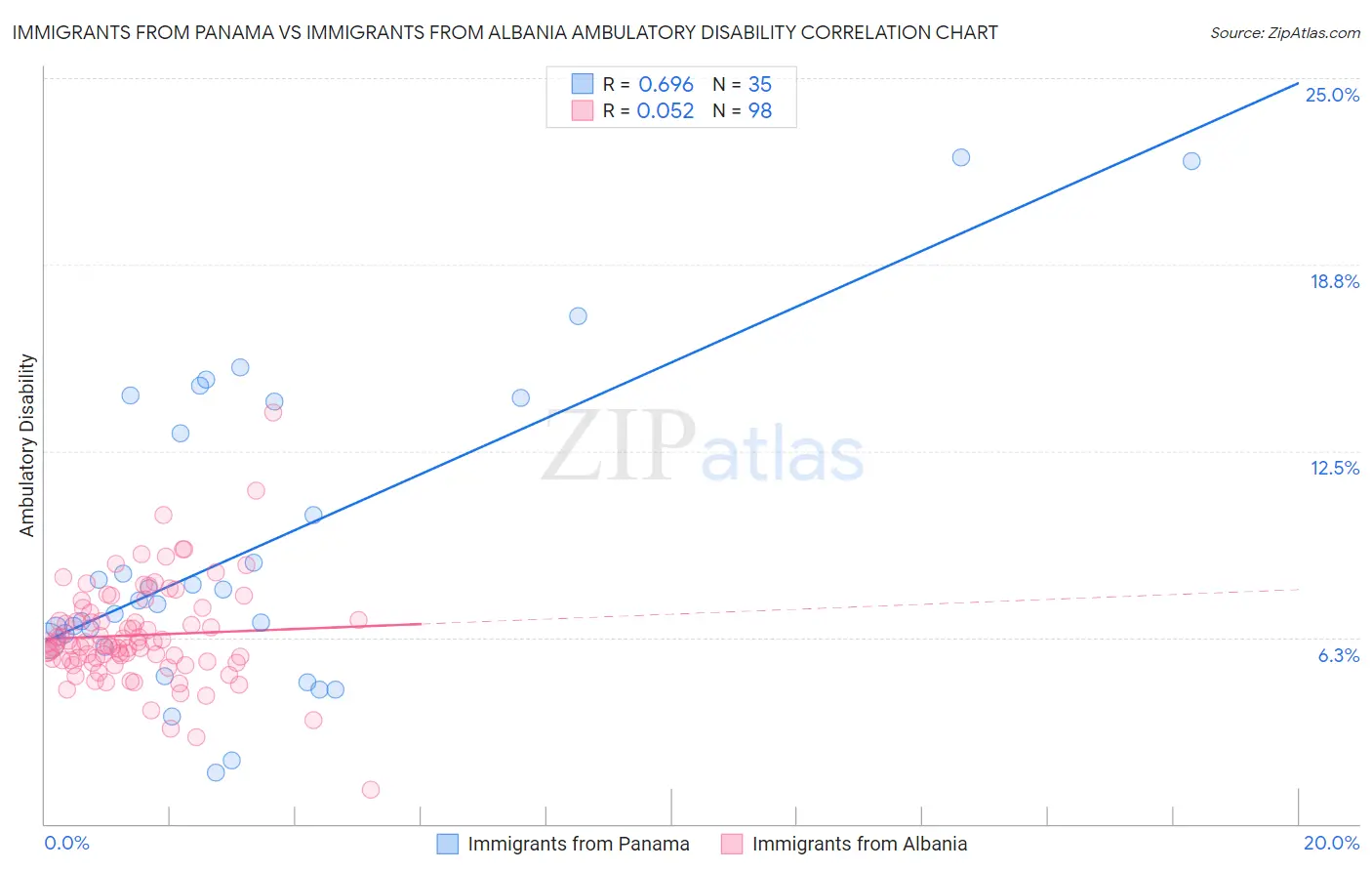 Immigrants from Panama vs Immigrants from Albania Ambulatory Disability