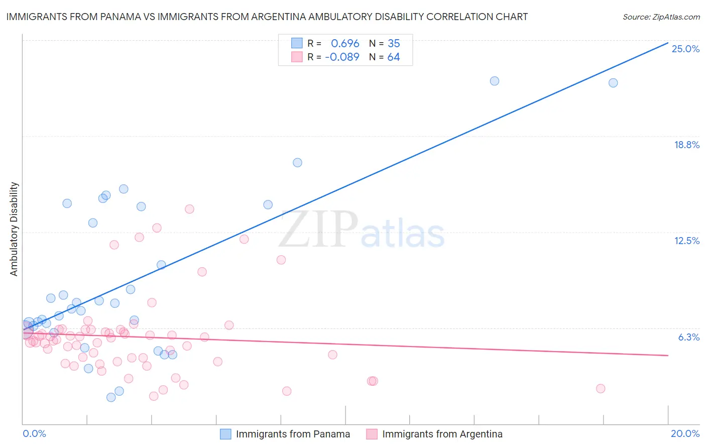 Immigrants from Panama vs Immigrants from Argentina Ambulatory Disability