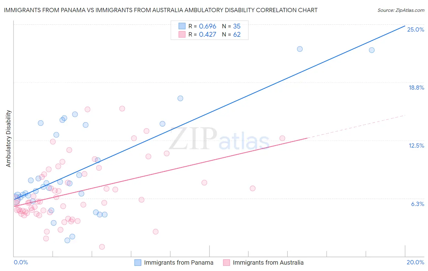 Immigrants from Panama vs Immigrants from Australia Ambulatory Disability