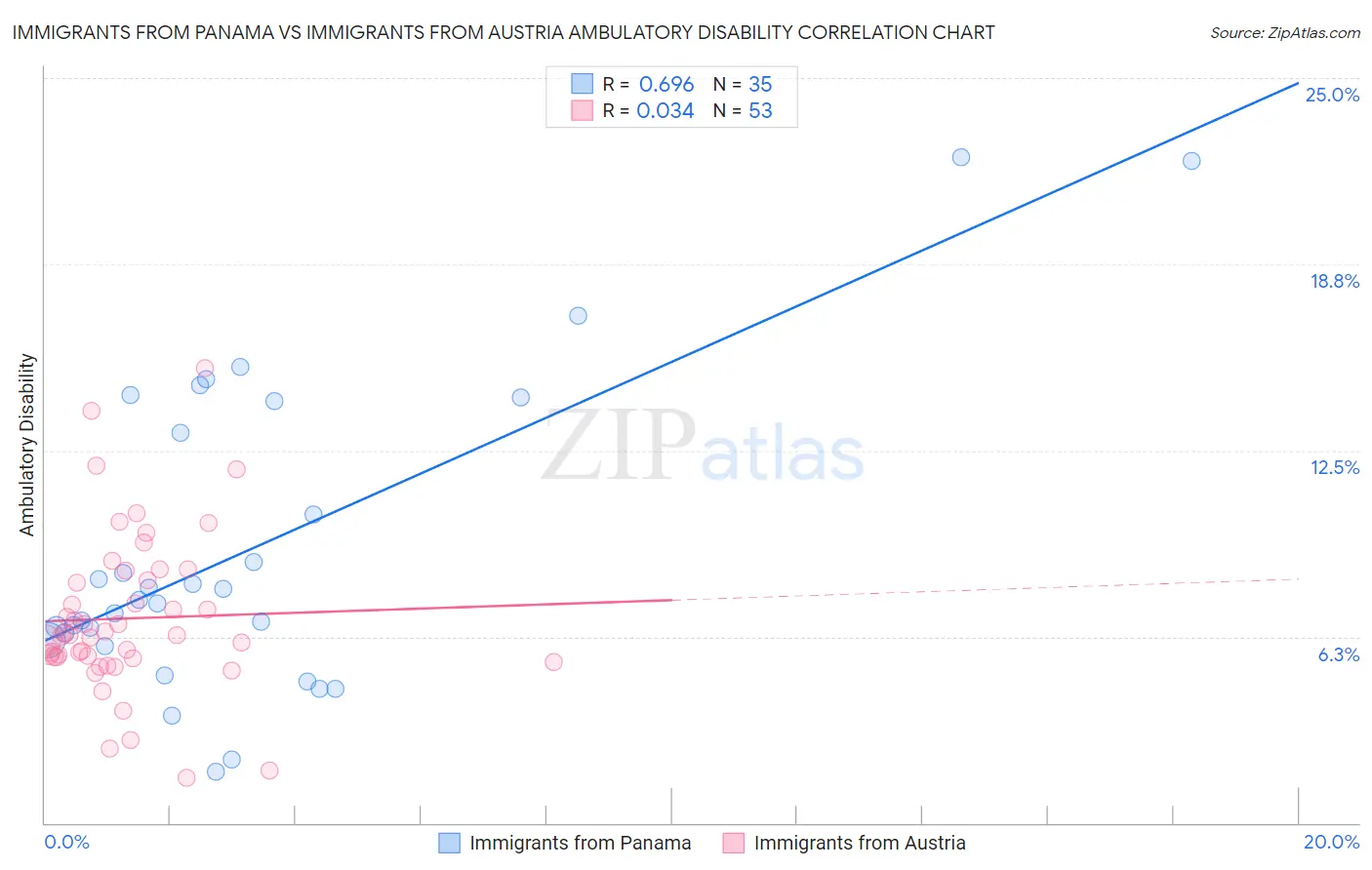 Immigrants from Panama vs Immigrants from Austria Ambulatory Disability