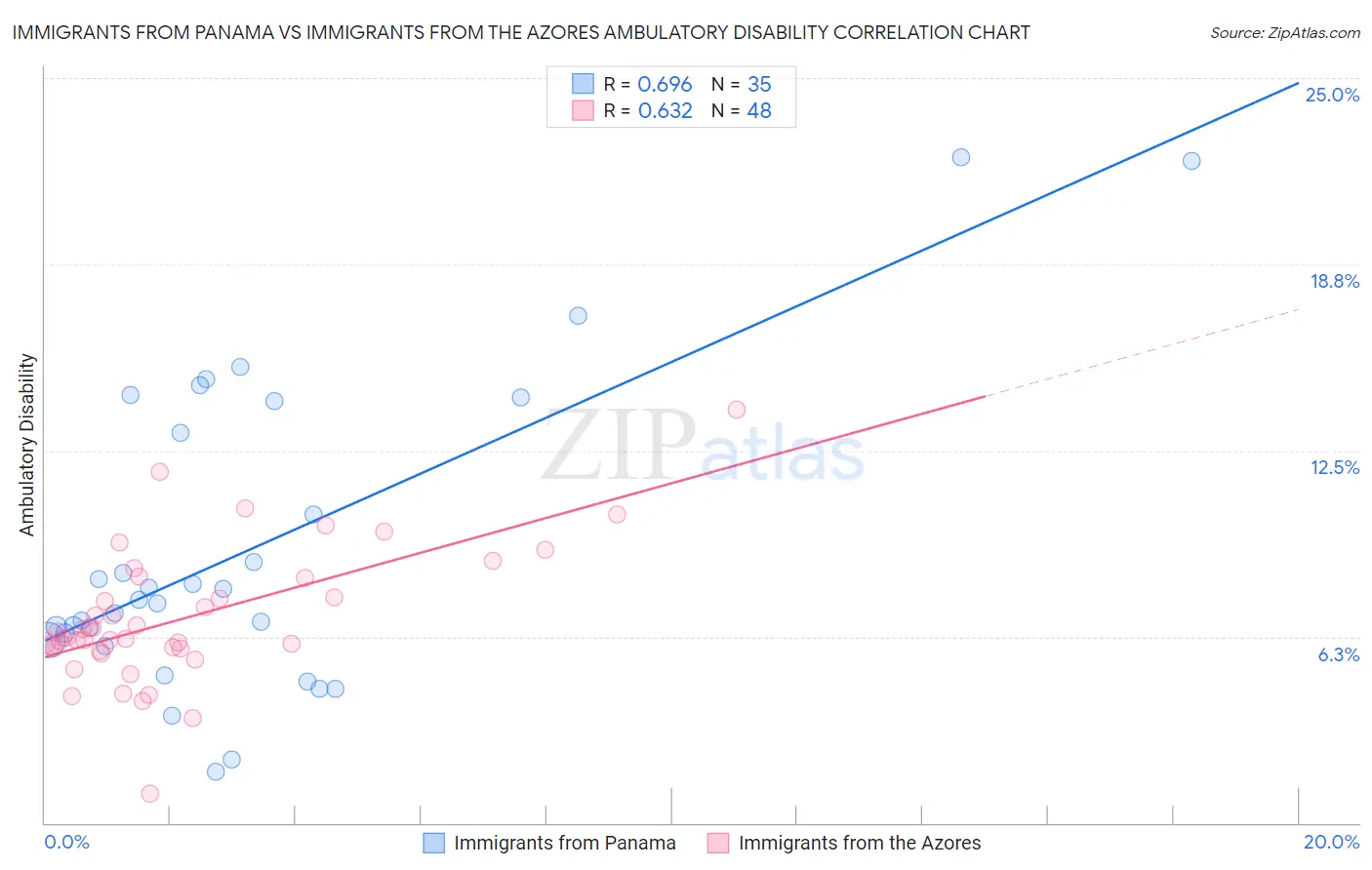 Immigrants from Panama vs Immigrants from the Azores Ambulatory Disability