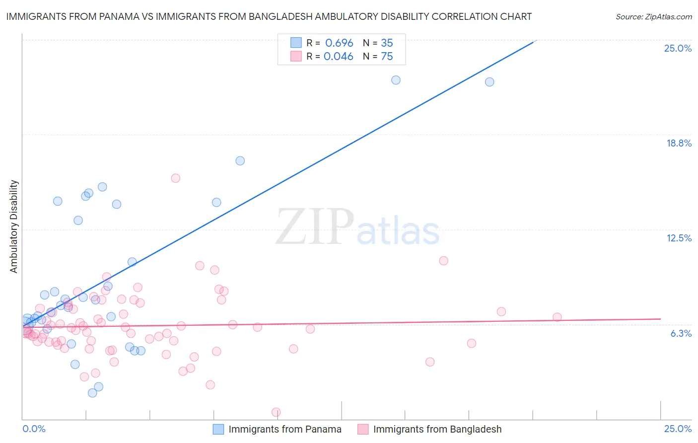 Immigrants from Panama vs Immigrants from Bangladesh Ambulatory Disability