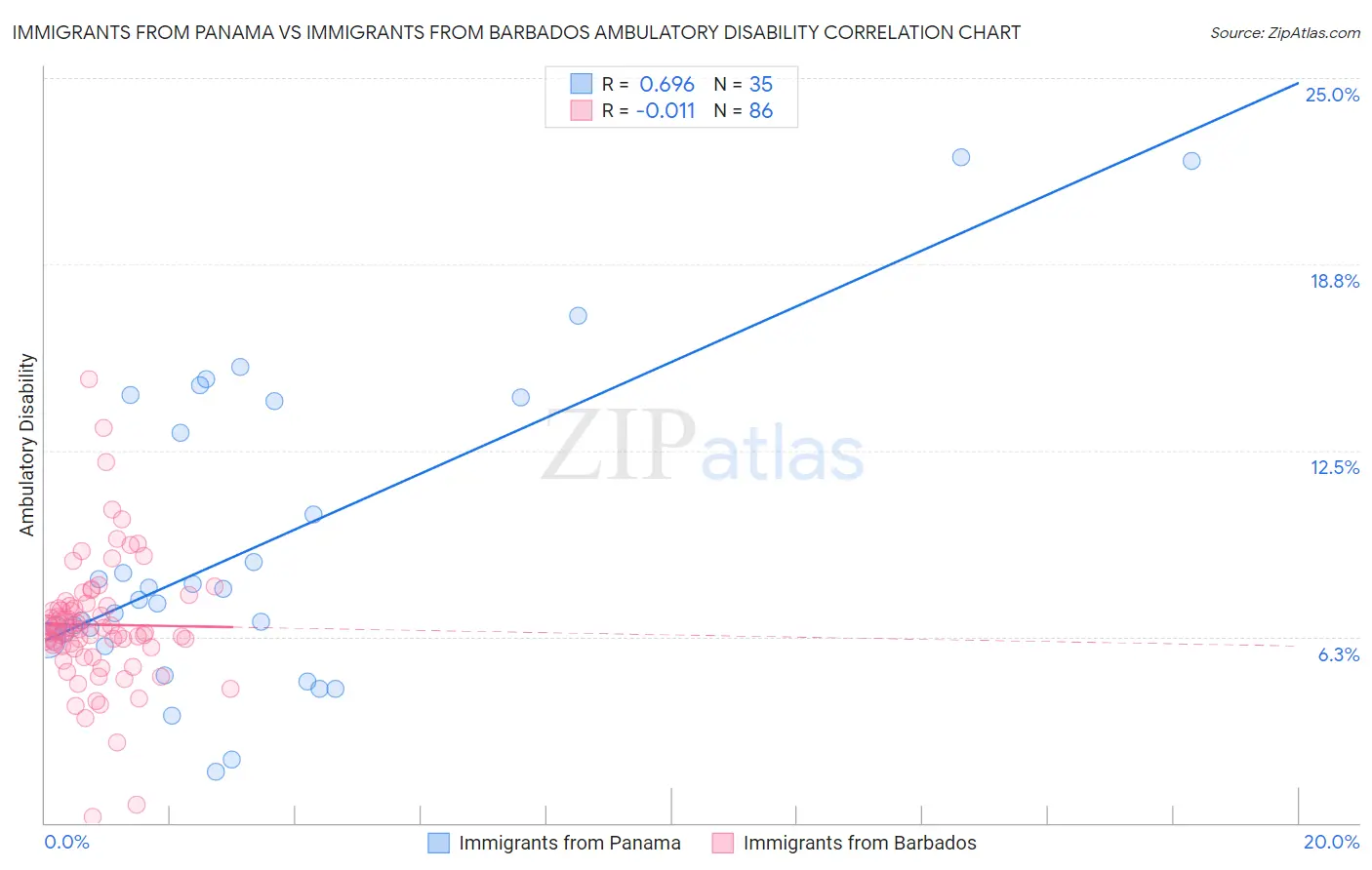 Immigrants from Panama vs Immigrants from Barbados Ambulatory Disability