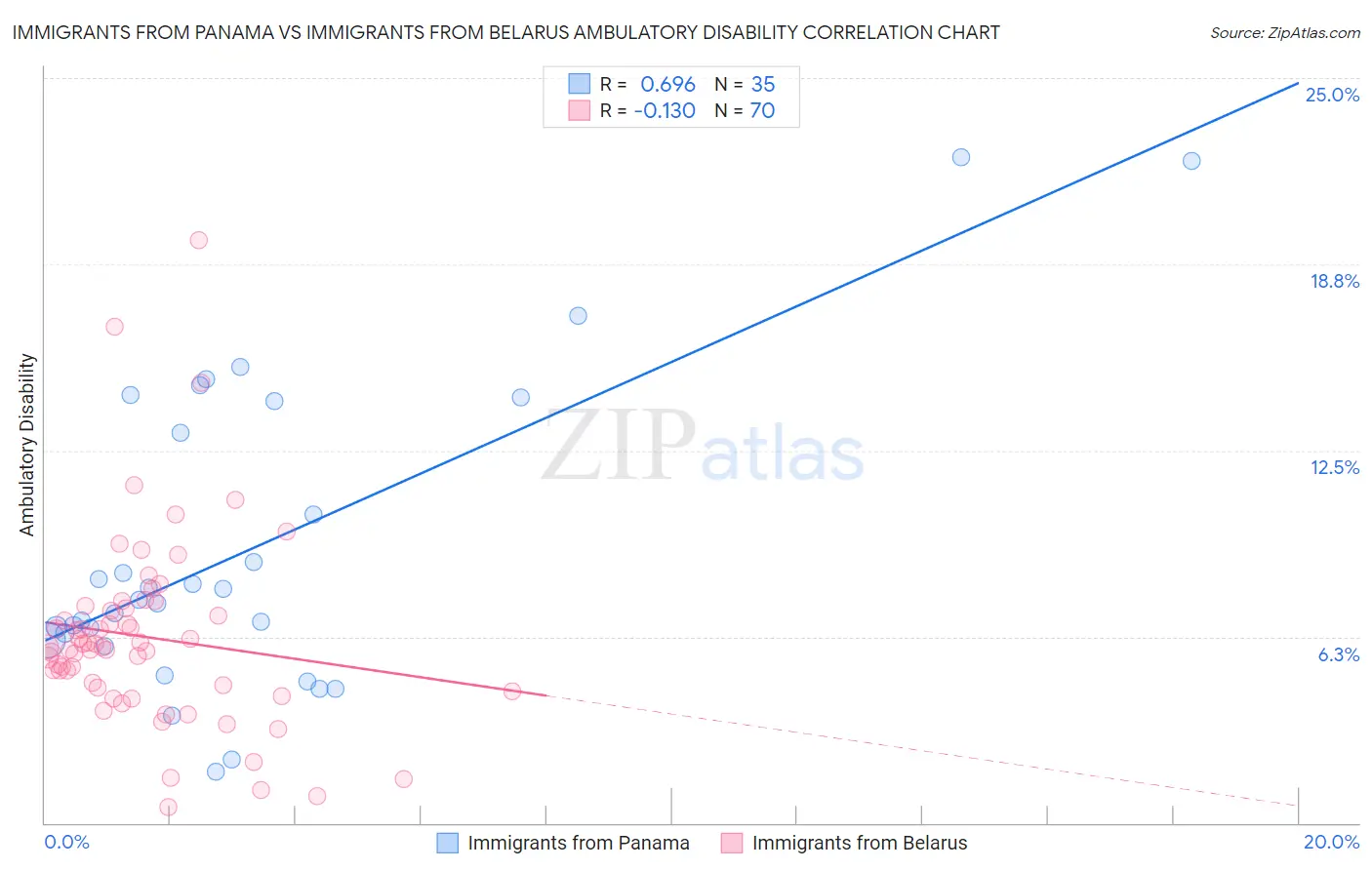 Immigrants from Panama vs Immigrants from Belarus Ambulatory Disability