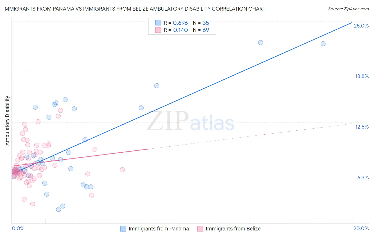 Immigrants from Panama vs Immigrants from Belize Ambulatory Disability