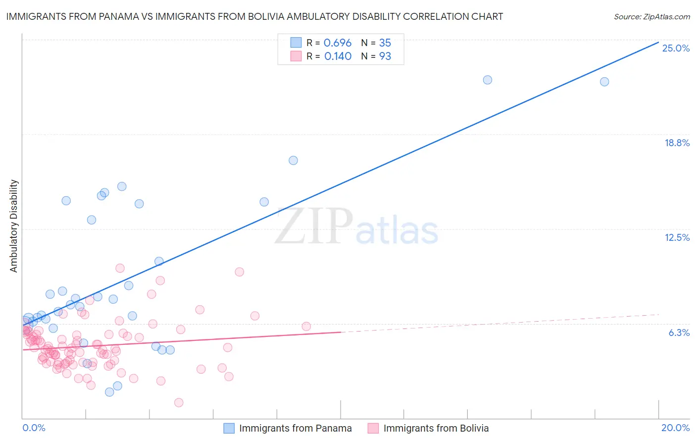 Immigrants from Panama vs Immigrants from Bolivia Ambulatory Disability