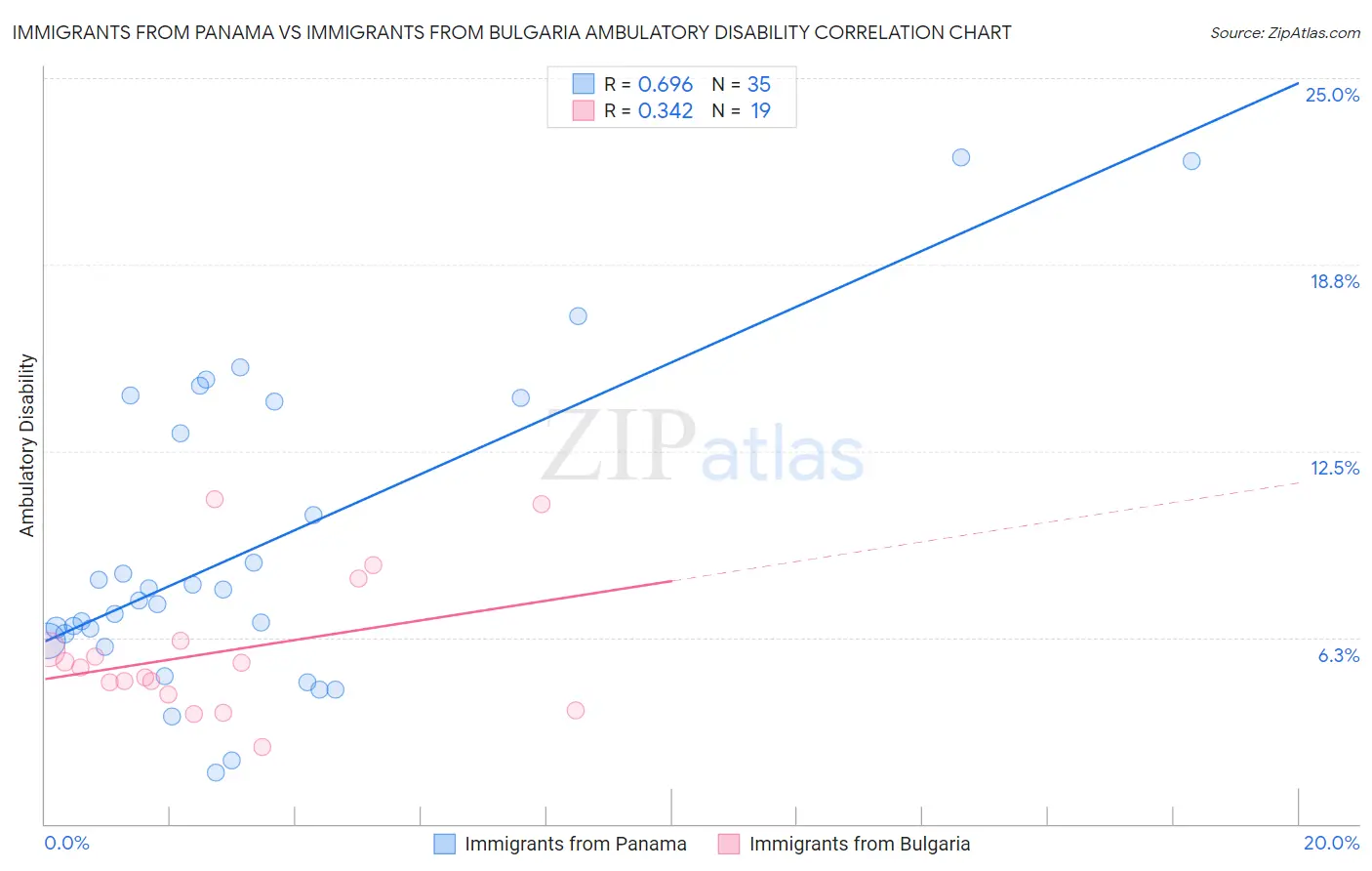 Immigrants from Panama vs Immigrants from Bulgaria Ambulatory Disability