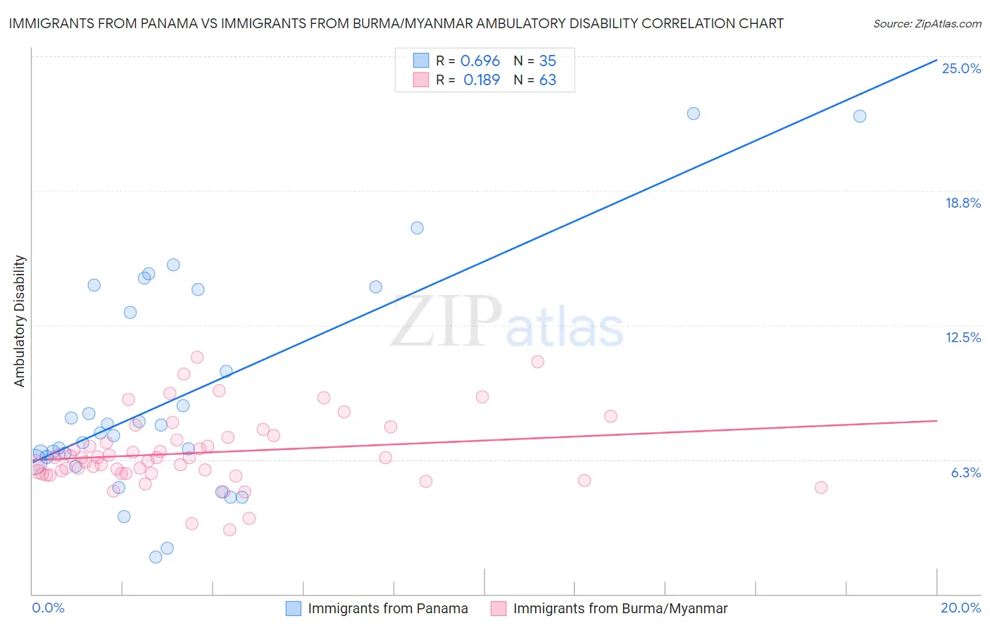 Immigrants from Panama vs Immigrants from Burma/Myanmar Ambulatory Disability