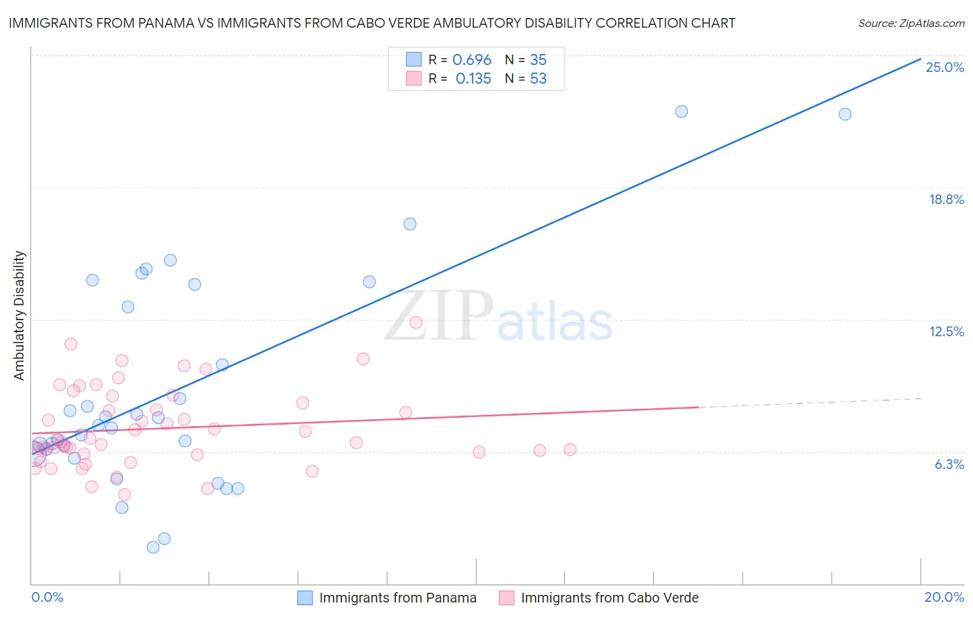 Immigrants from Panama vs Immigrants from Cabo Verde Ambulatory Disability