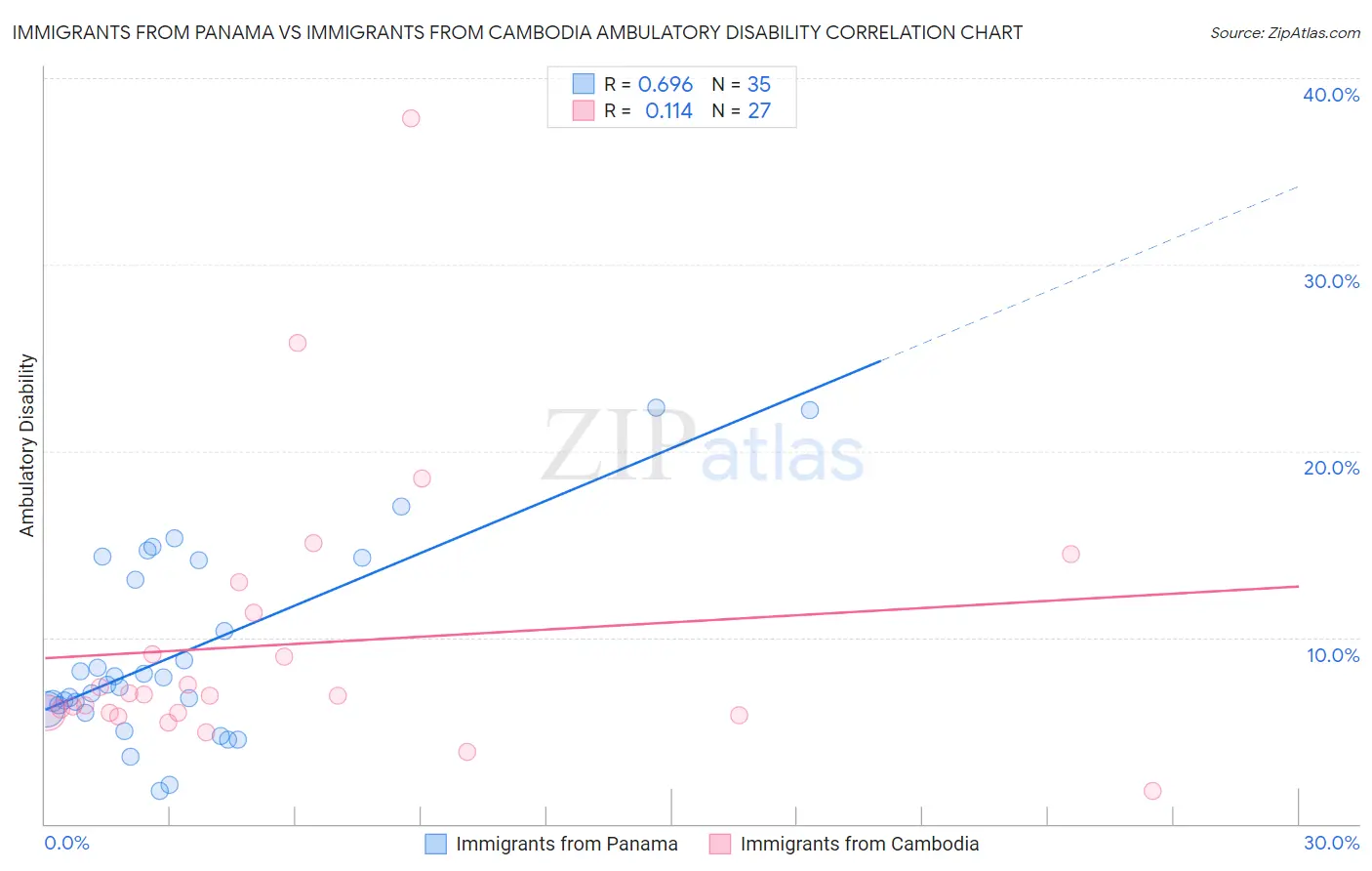 Immigrants from Panama vs Immigrants from Cambodia Ambulatory Disability