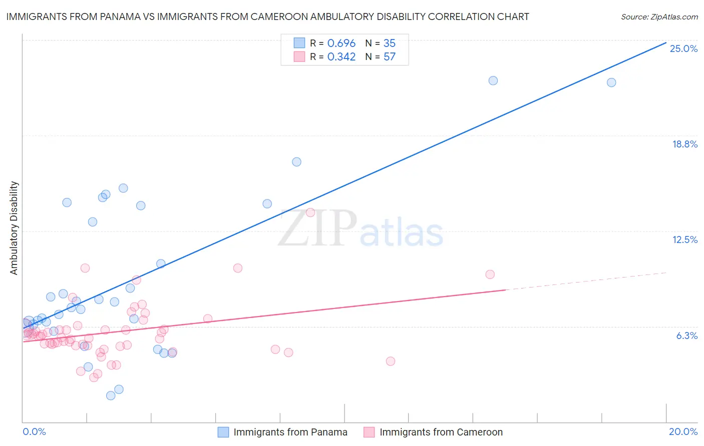 Immigrants from Panama vs Immigrants from Cameroon Ambulatory Disability