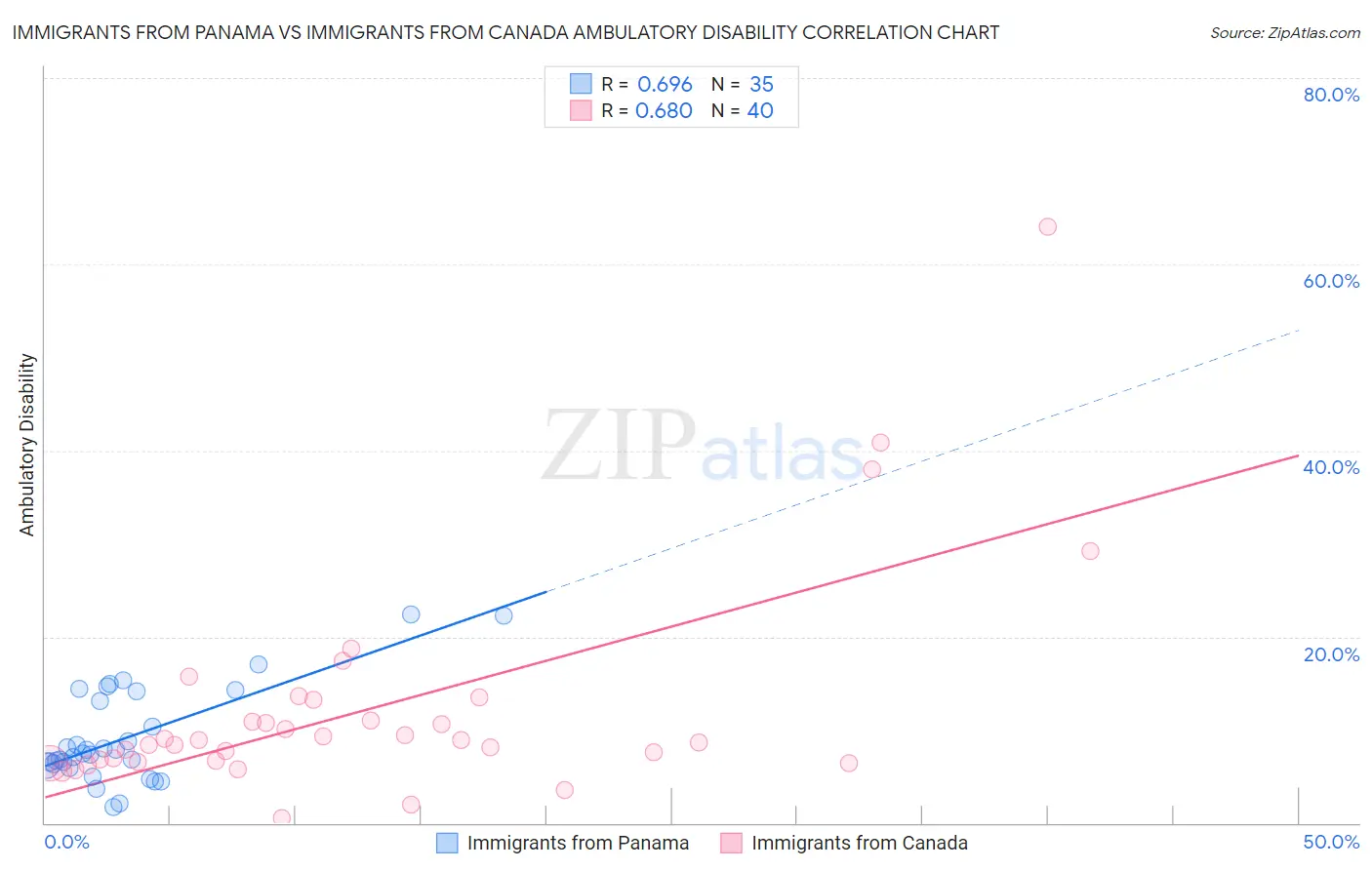 Immigrants from Panama vs Immigrants from Canada Ambulatory Disability