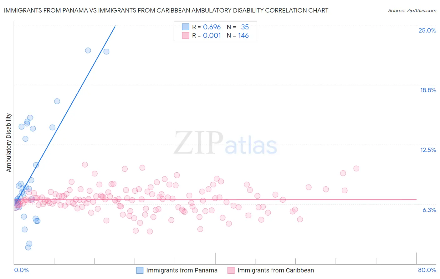 Immigrants from Panama vs Immigrants from Caribbean Ambulatory Disability
