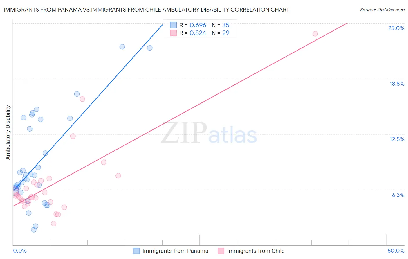 Immigrants from Panama vs Immigrants from Chile Ambulatory Disability