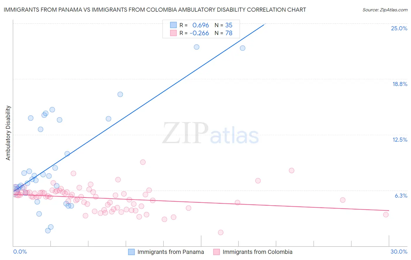 Immigrants from Panama vs Immigrants from Colombia Ambulatory Disability