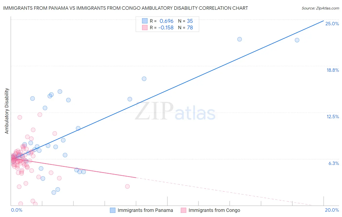Immigrants from Panama vs Immigrants from Congo Ambulatory Disability