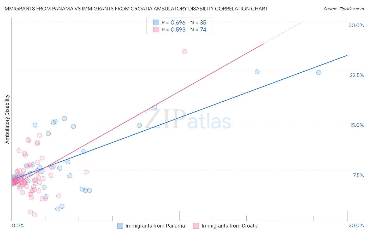 Immigrants from Panama vs Immigrants from Croatia Ambulatory Disability