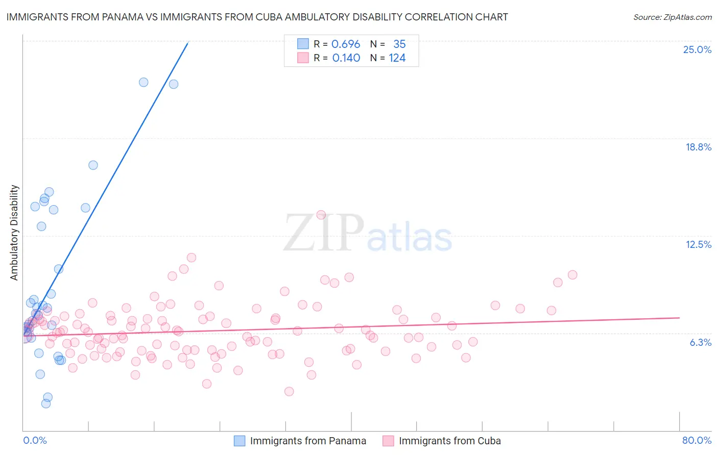 Immigrants from Panama vs Immigrants from Cuba Ambulatory Disability