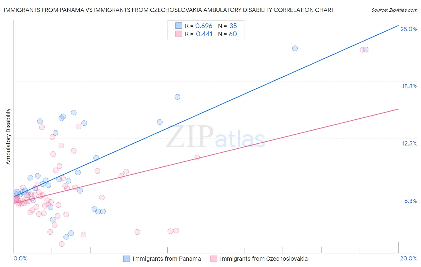 Immigrants from Panama vs Immigrants from Czechoslovakia Ambulatory Disability