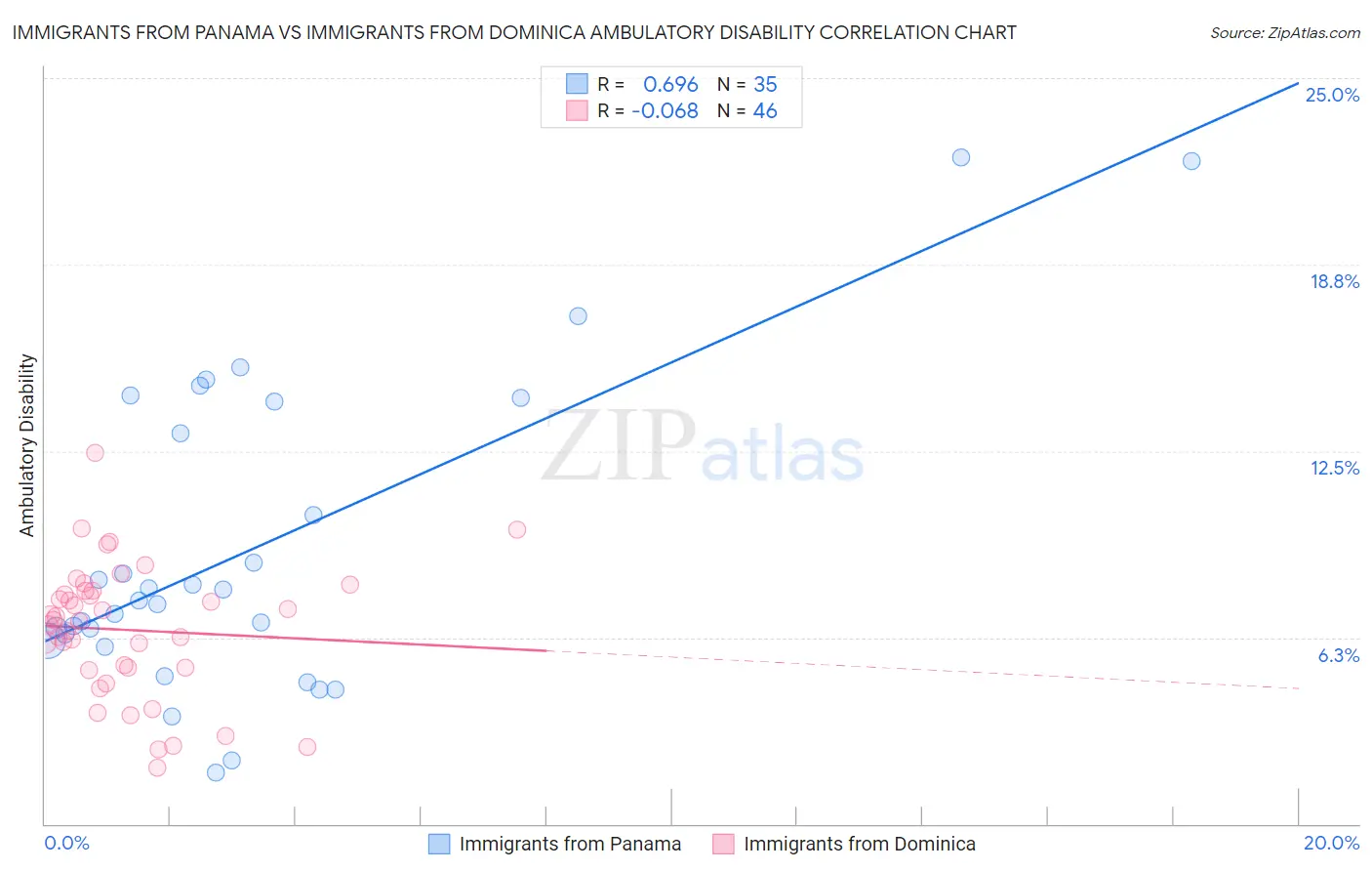 Immigrants from Panama vs Immigrants from Dominica Ambulatory Disability