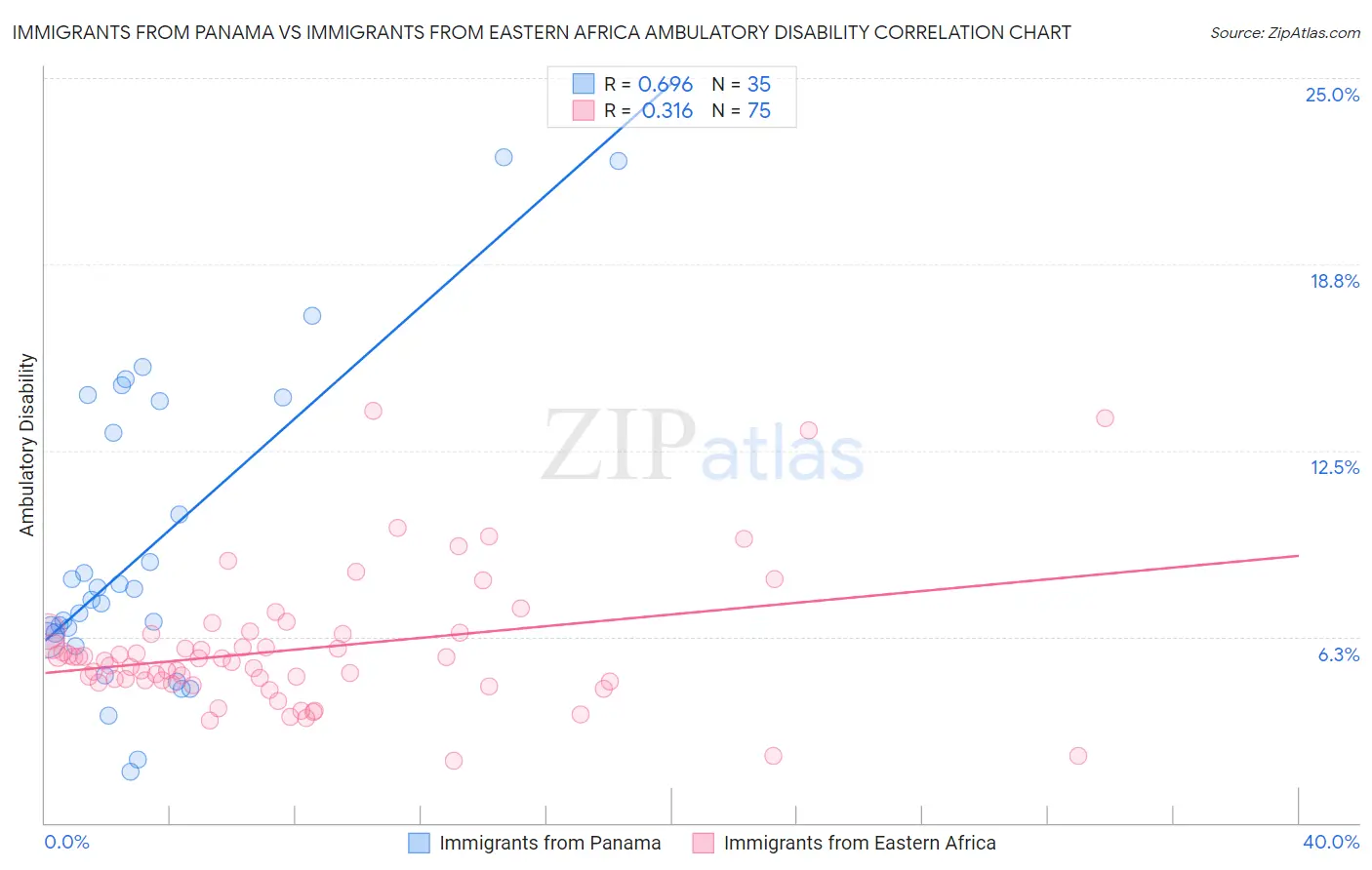 Immigrants from Panama vs Immigrants from Eastern Africa Ambulatory Disability
