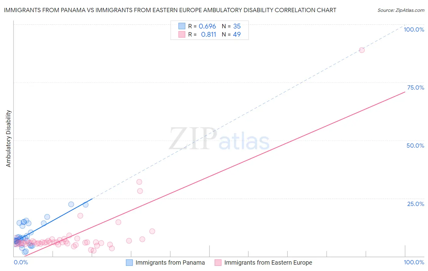 Immigrants from Panama vs Immigrants from Eastern Europe Ambulatory Disability