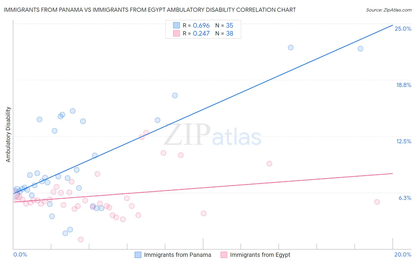 Immigrants from Panama vs Immigrants from Egypt Ambulatory Disability