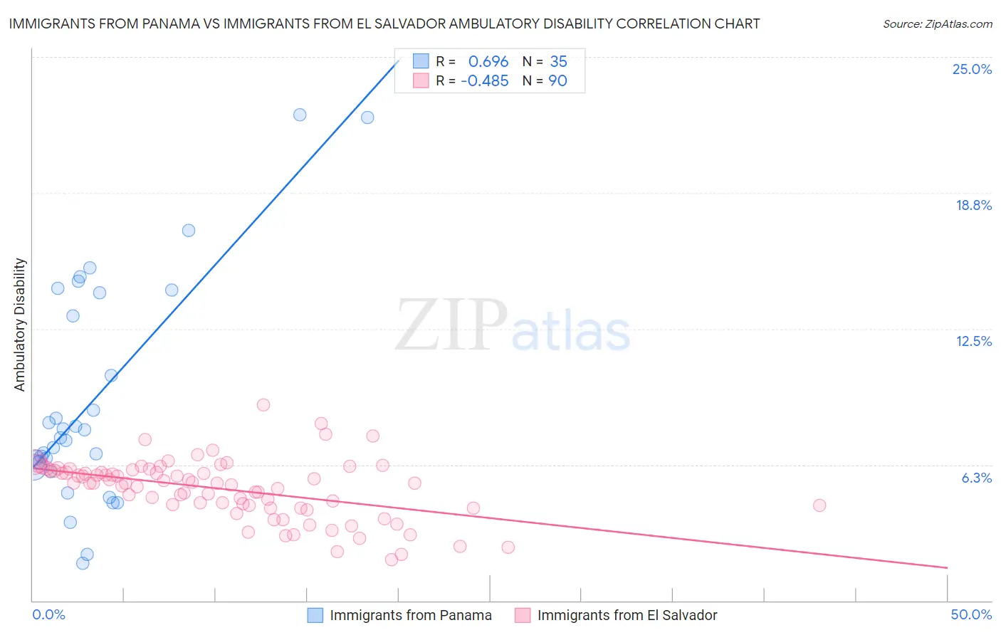 Immigrants from Panama vs Immigrants from El Salvador Ambulatory Disability