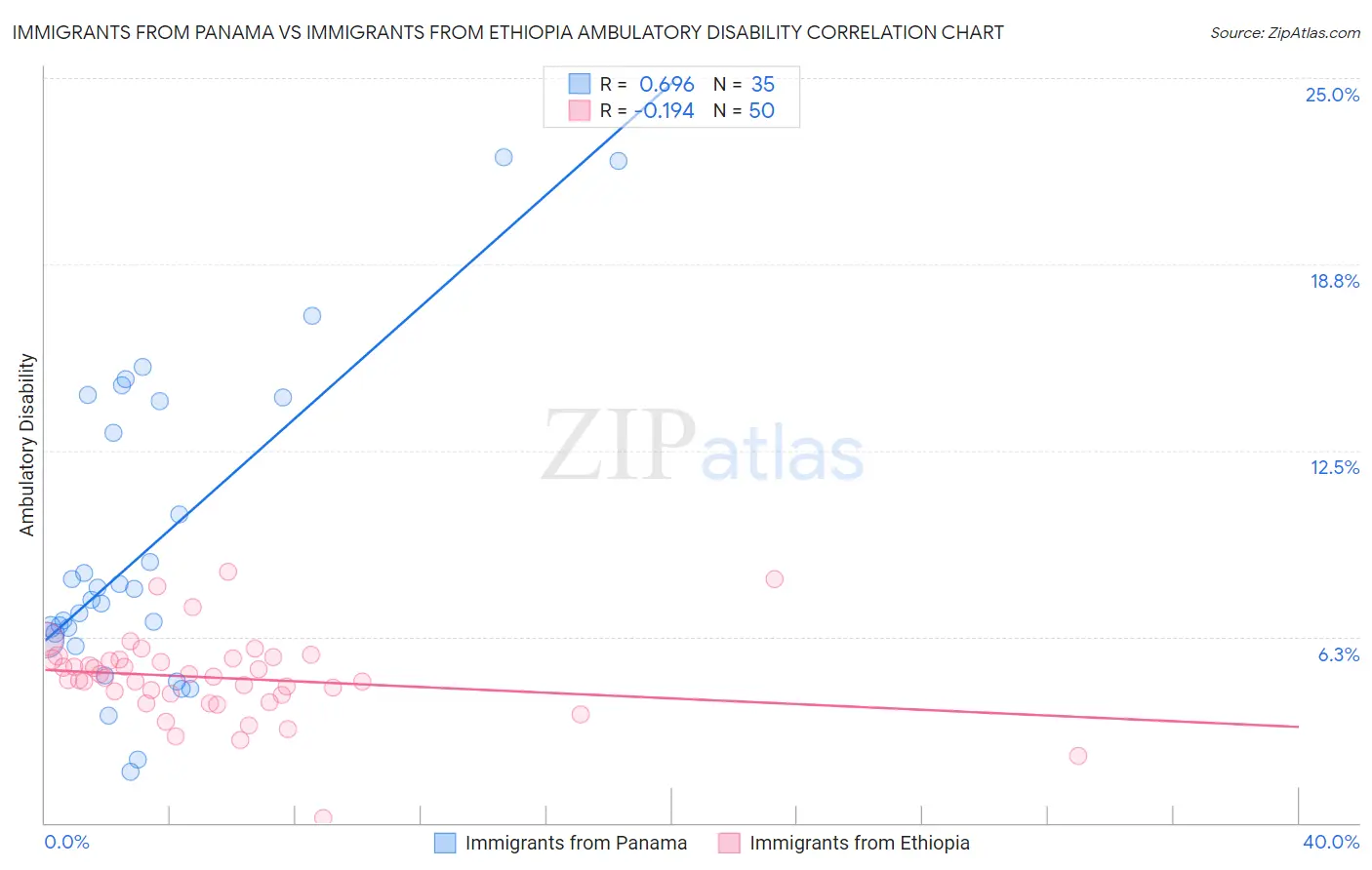 Immigrants from Panama vs Immigrants from Ethiopia Ambulatory Disability