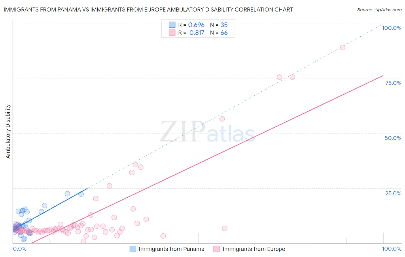 Immigrants from Panama vs Immigrants from Europe Ambulatory Disability