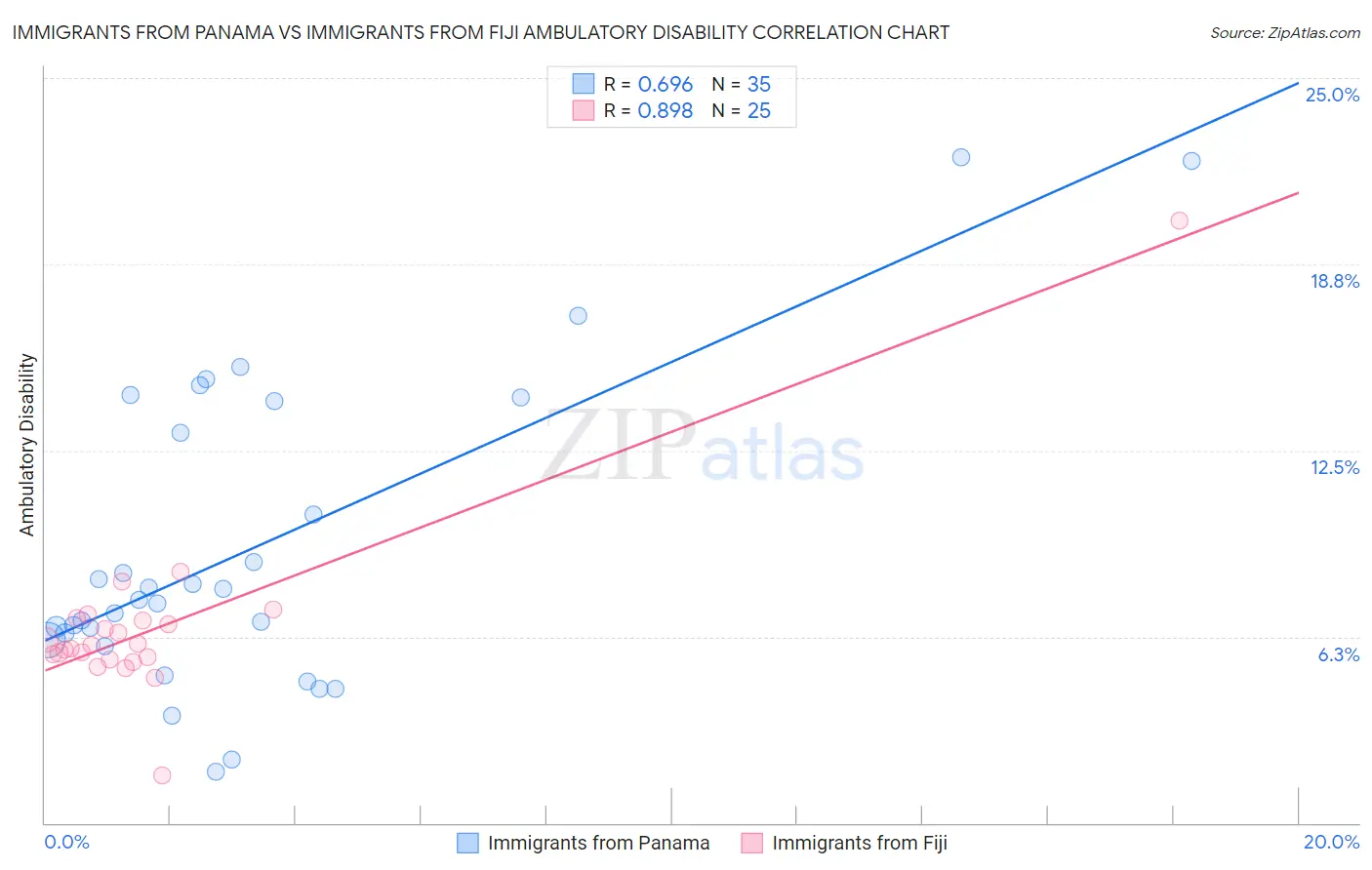Immigrants from Panama vs Immigrants from Fiji Ambulatory Disability
